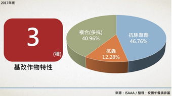 生物技術推廣協會最新報告 基改作物持續蔓延，反轉之路任重道遠